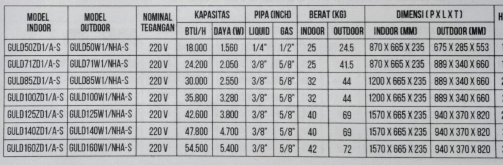 Perbedaan AC GREE Inverter U-MATCH SERIES FLOOR CEILING Dengan Antar Model