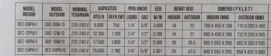 Perbedaan Produk GFC-09PH/I, GFC-12PH/I, GFC-18PH/I, dan GFC-24PH/I